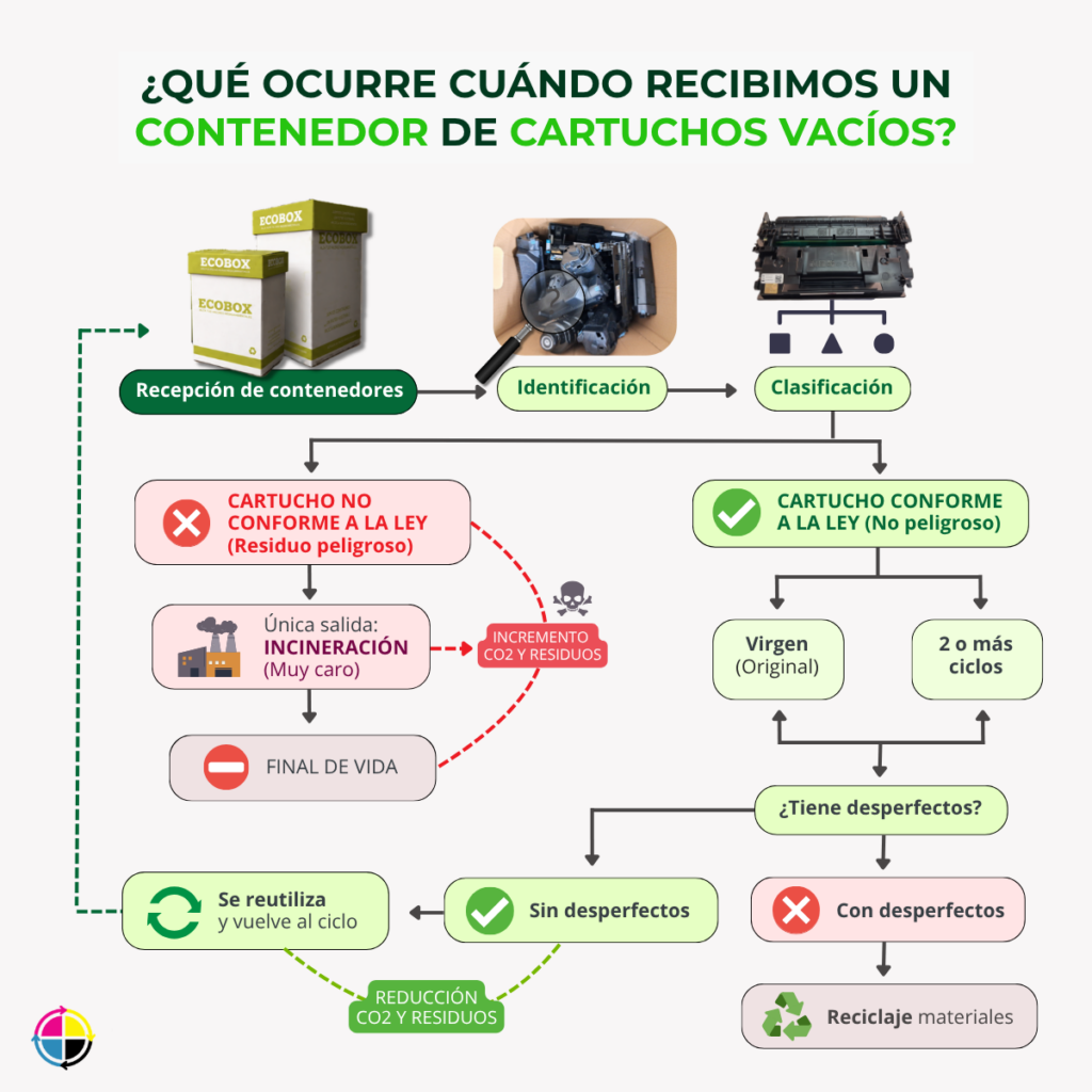 gestión cartuchos vacios consuprint