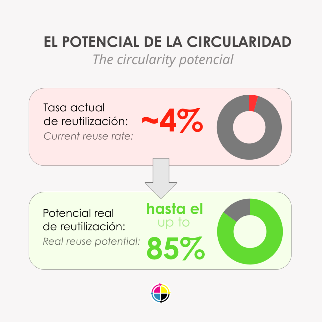 potencial circularidad consuprint